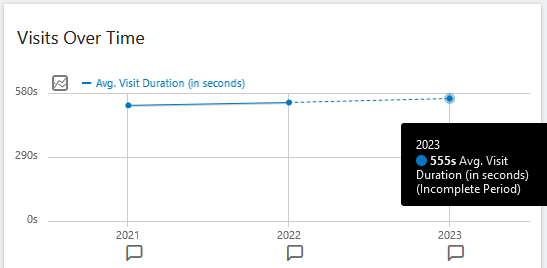 wikiloops statistics 2023: 555 seconds average visit duration